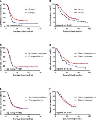 Investigation of chemoresistance to first-line chemotherapy and its possible association with autophagy in high-risk neuroblastoma